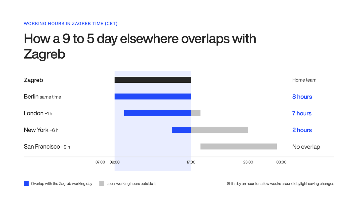 Timeline comparing a 9 to 5 working day in Zagreb with Berlin, London, New York and San Francisco. Overlap with Zagreb is 8 hours for Berlin, 7 for London, 2 for New York and none for San Francisco.