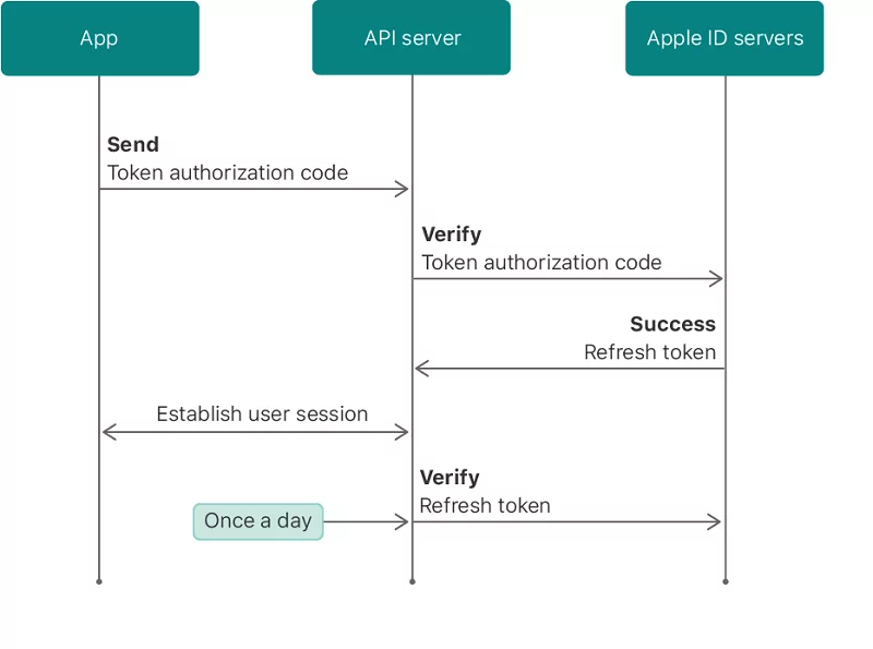 Apples diagram