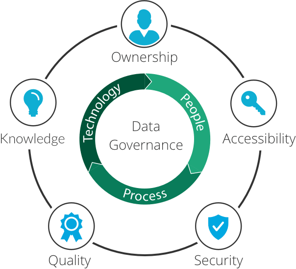 Common areas covered by data governance policies