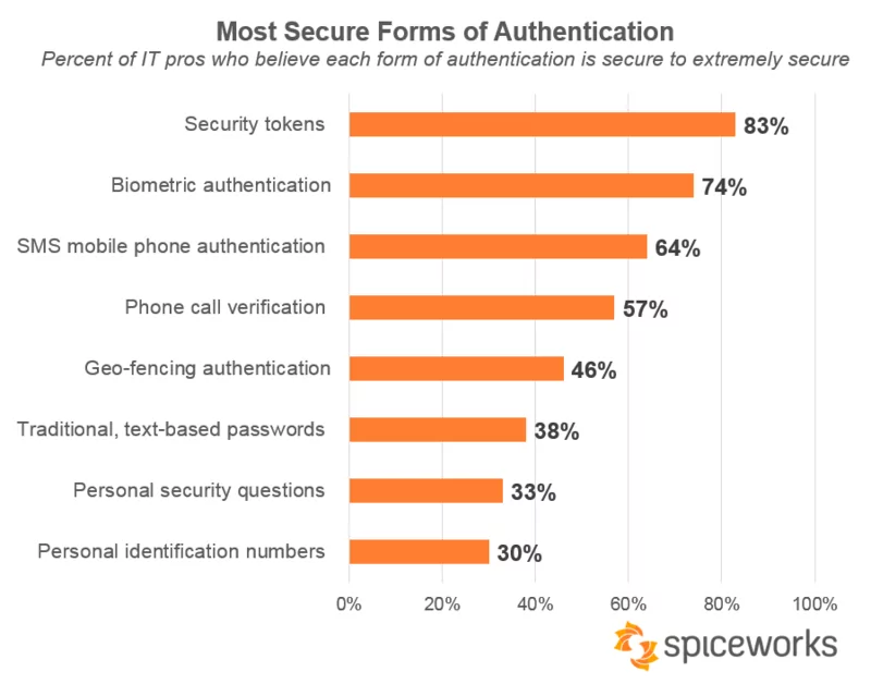 authentication forms