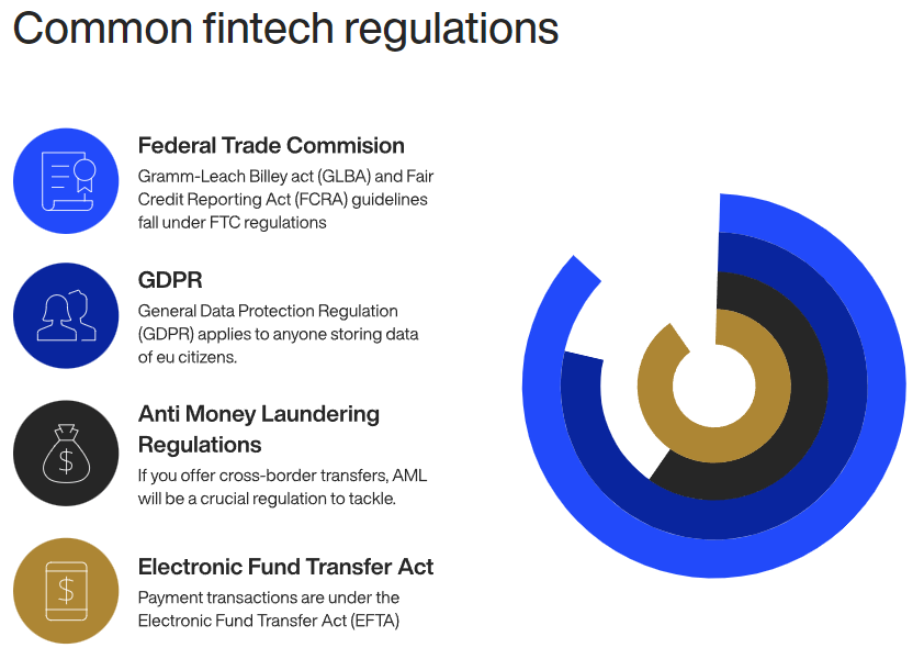 common fintech regulations