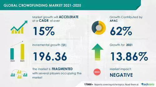 crowdfunding market