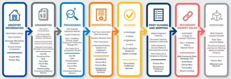 digital mortgage process