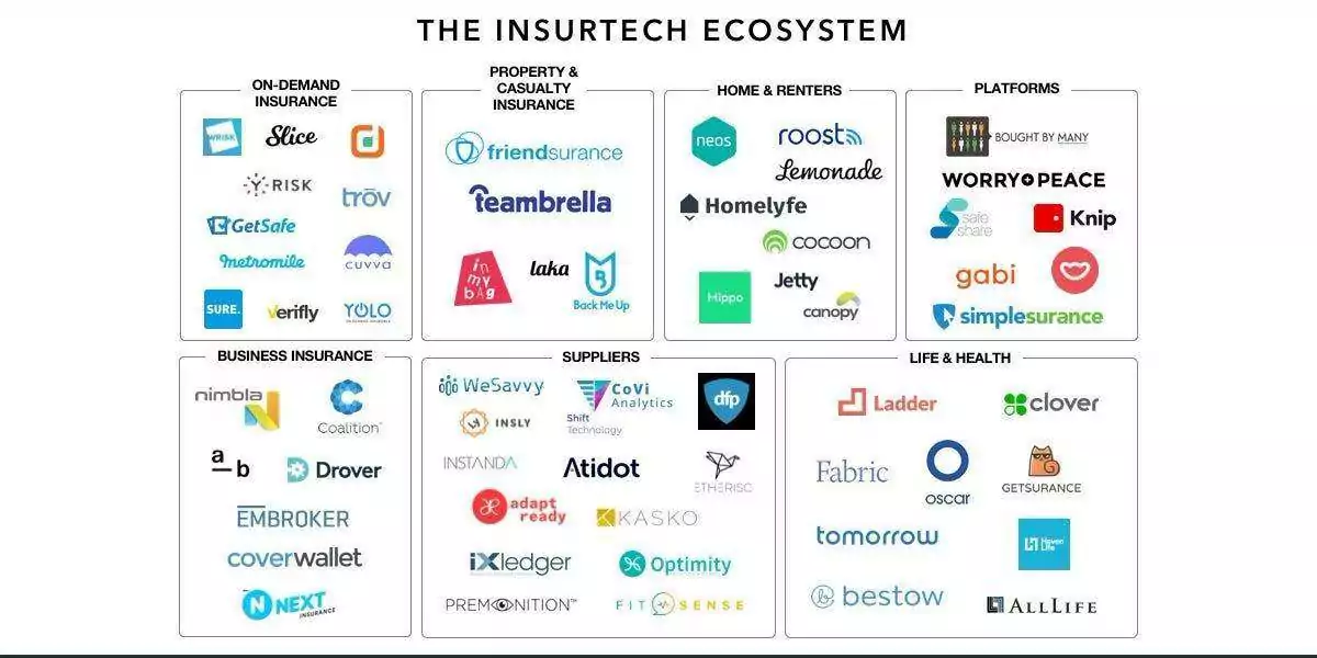 insuretech areas