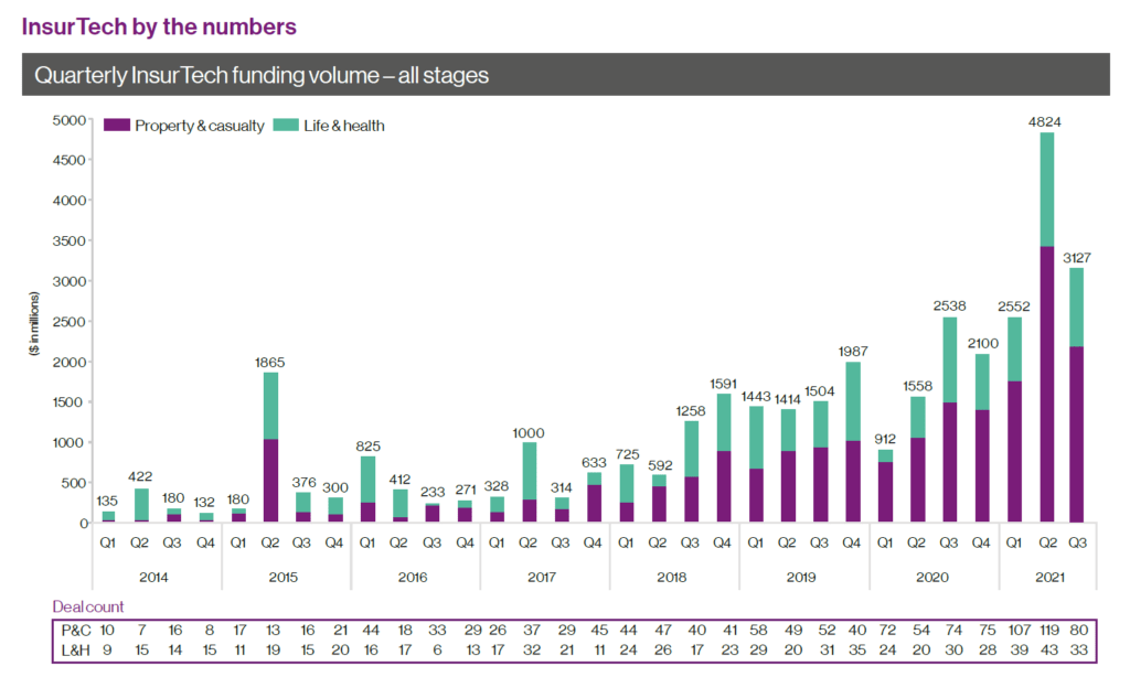 insuretech volume