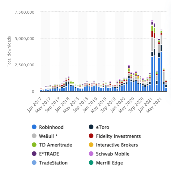 investment app popularity