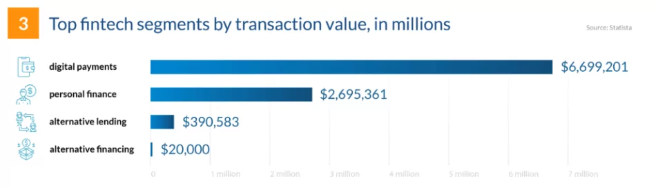 top fintech segments