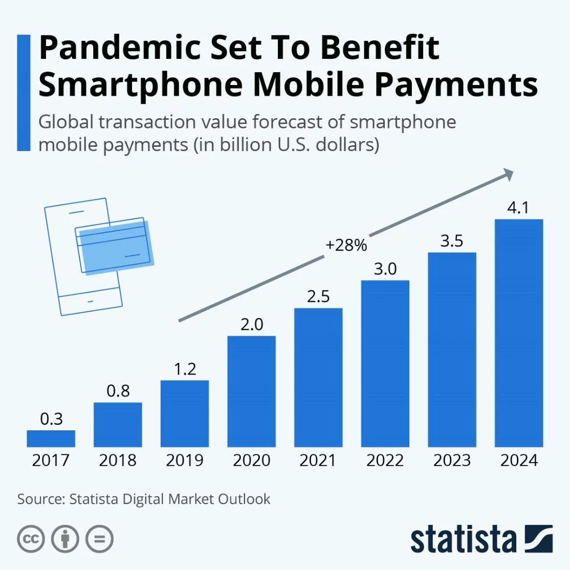 covid mobile payments rise