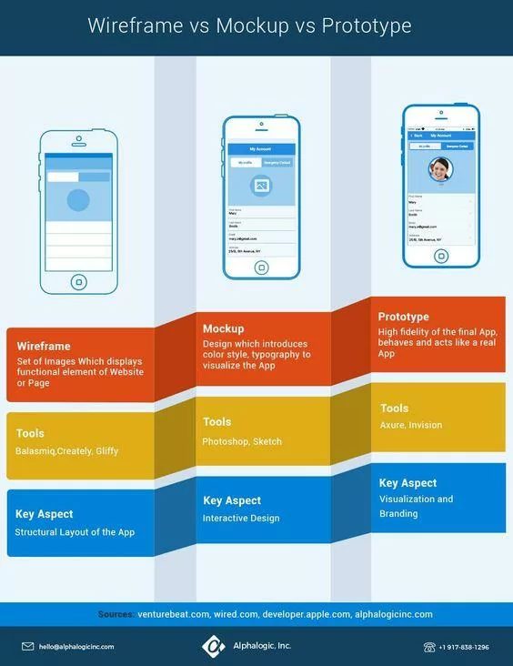 wireframe vs mockup vs prototype