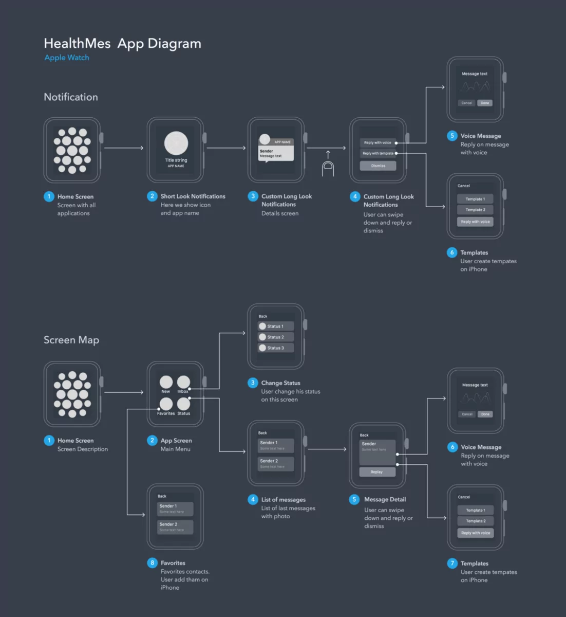 Apple Watch User Flow