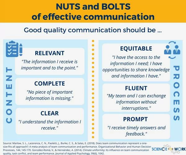 Team communication