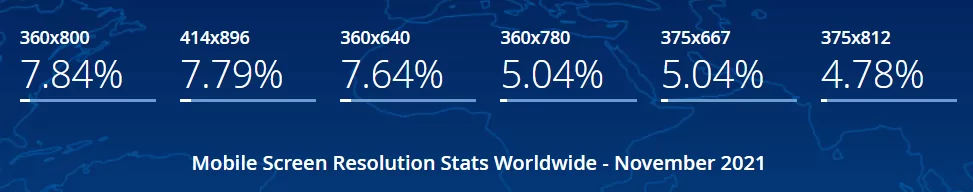 mobile screen resolution stats worldwide