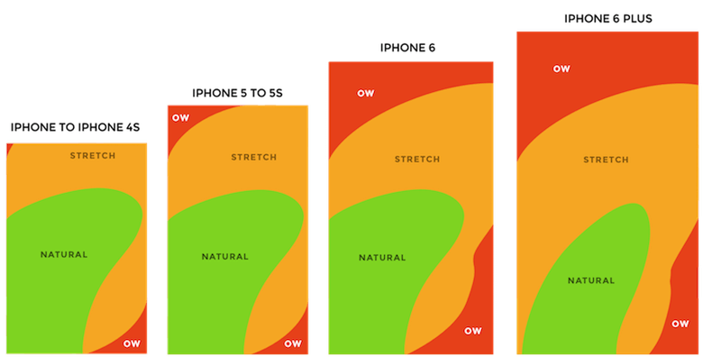 screen sizes