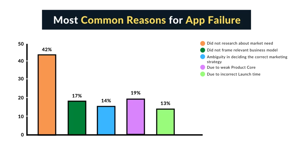 most common reasons for app failure 1