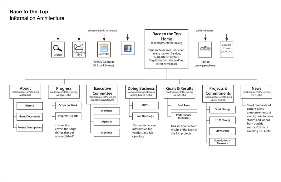 race to the top information architecture