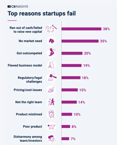 top reasons startups fail chart 1