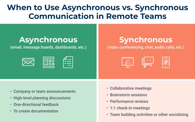 Comparison Examples of Asynchronous vs. Synchronous communication