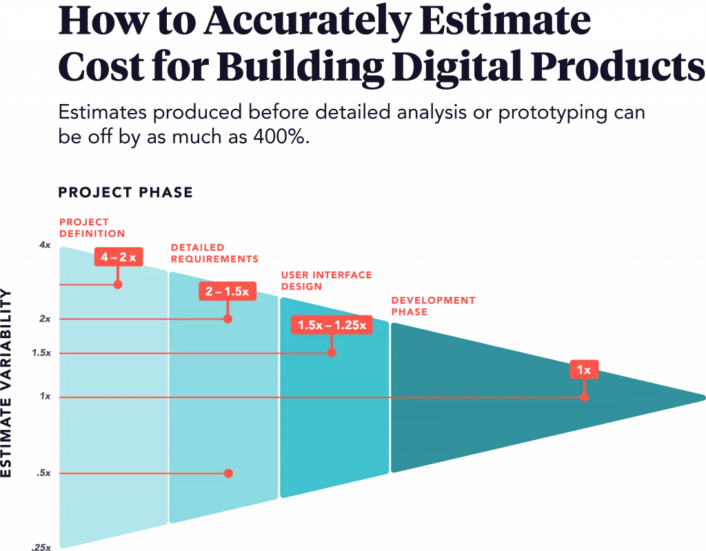 How to accurately estimate cost for building digital products 1