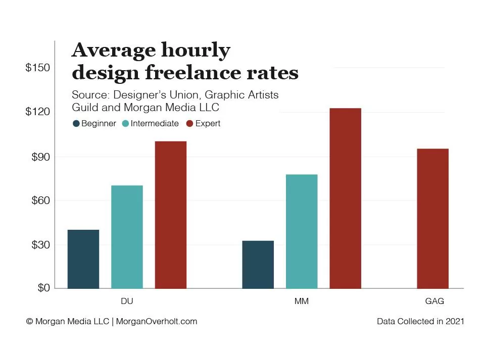 Average hourly design freelance rates chart