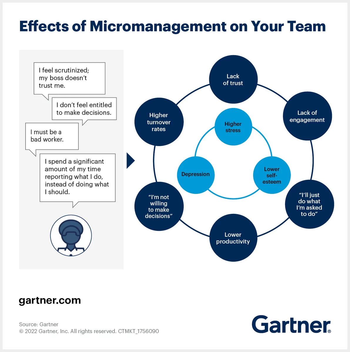 Effects of Micromanagement on Your Team