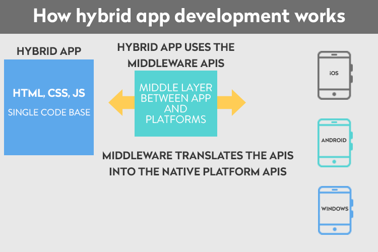 How hybrid app development works infographic