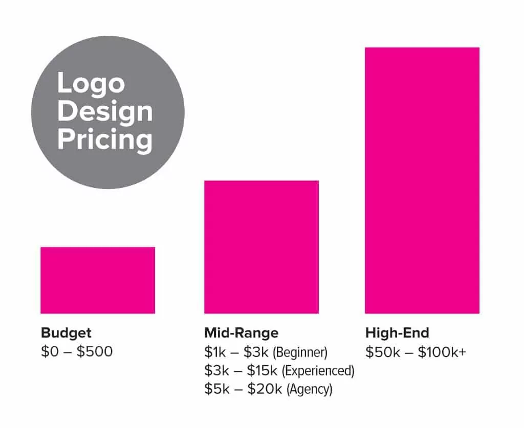 Logo Design Pricing How much does a logo design cost