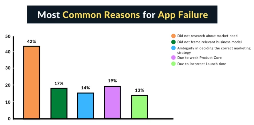 Most common reasons for app failure