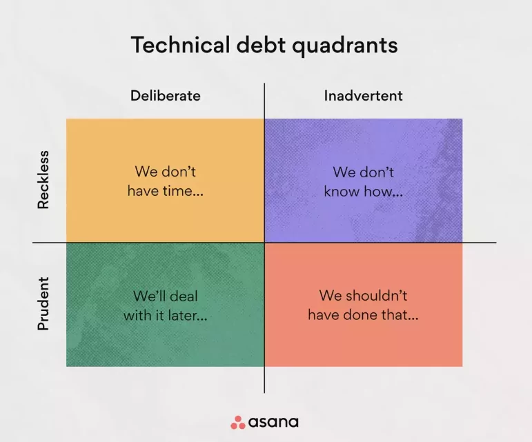 Technical debt quadrants infographic