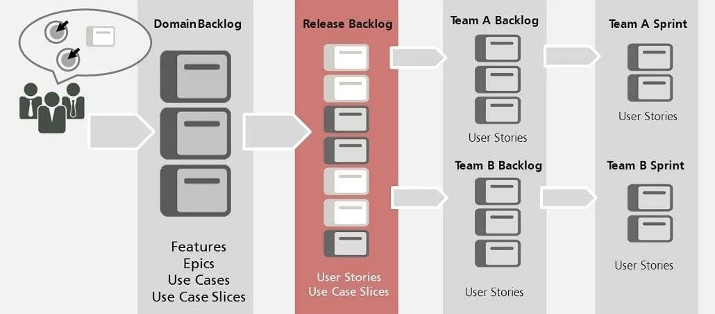 There are different types of backlogs with different purposes