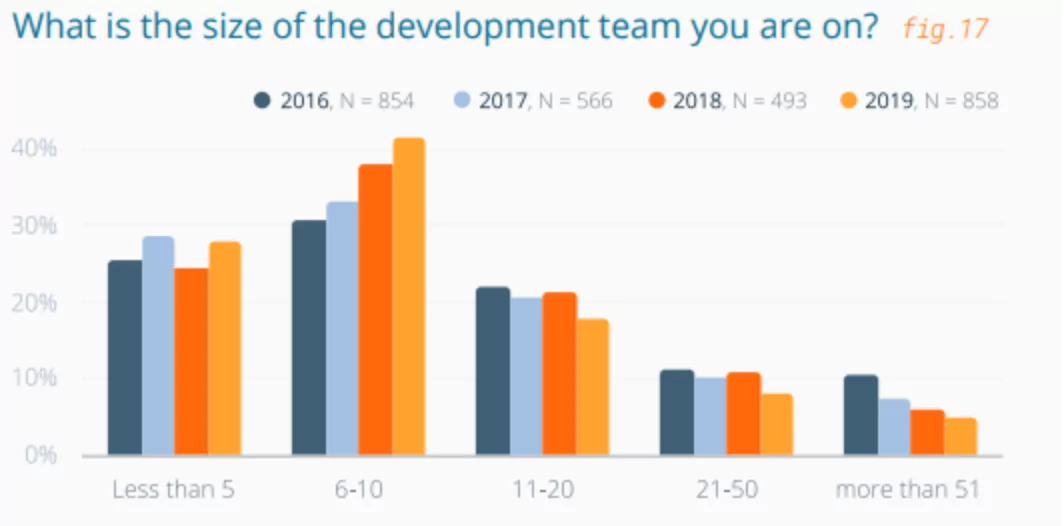 What is the size of the development team you are on chart