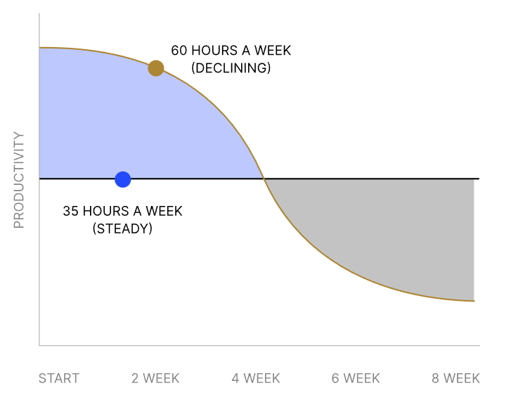 meeting your deadlines should only require your team to work 35 hours a week