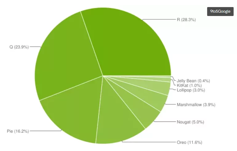 Android market share by version