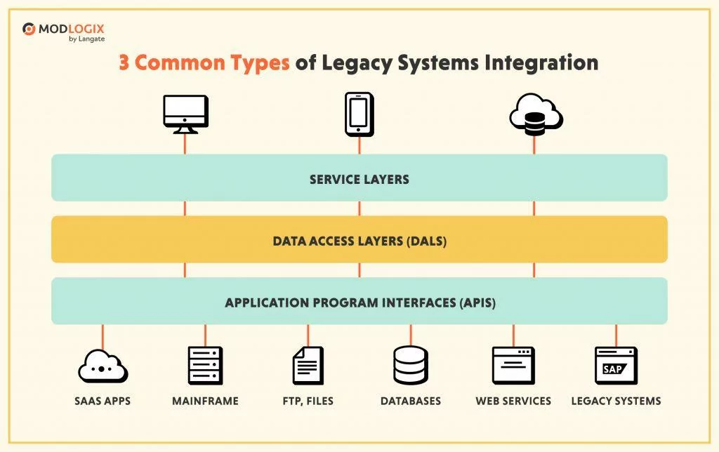 3 common types of legacy systems integration
