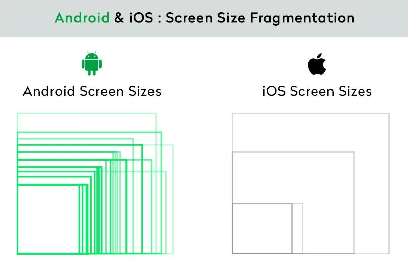 Android vs iOS screen size fragmentation
