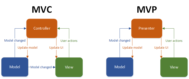 MVC vs MVP mobile app architecture