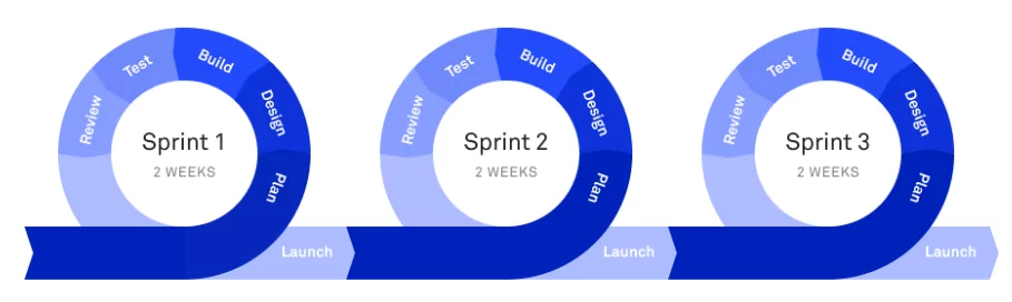 Scrum methodology cycles