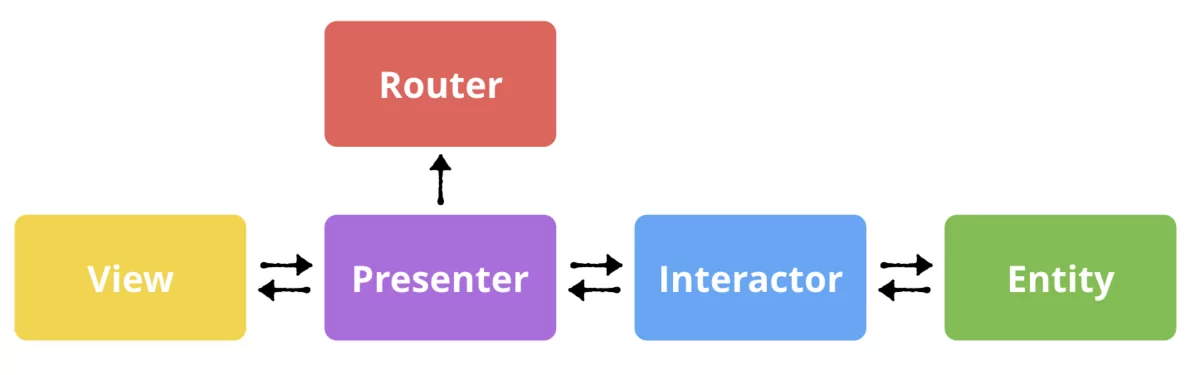 VIPER mobile app architecture