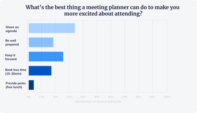 Whats the best thing a meeting planner can do to make you more excited about attending chart