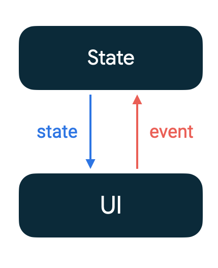 state unidirectional flow