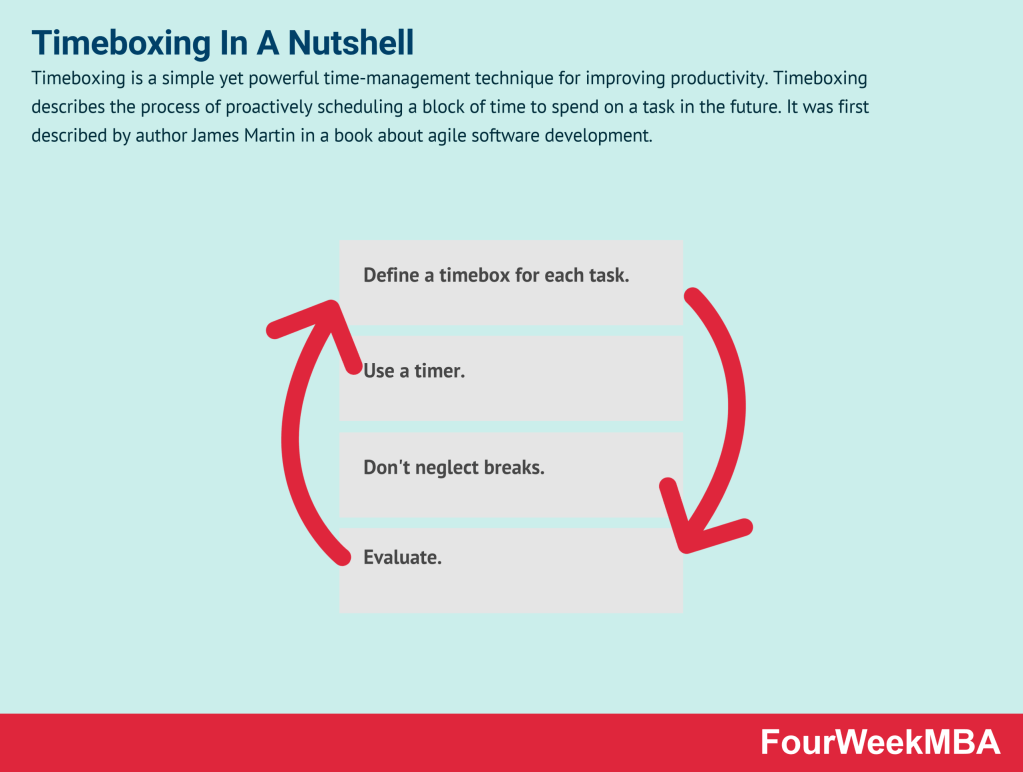 timeboxing in a nutshell