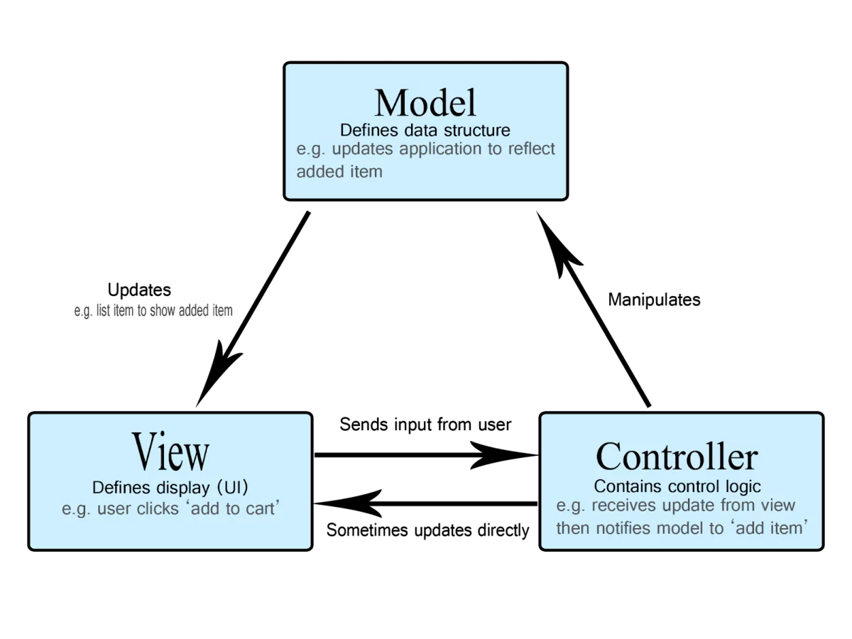 MVC architecture