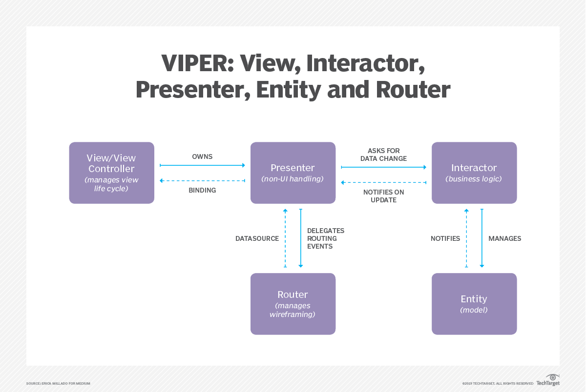 VIPER model