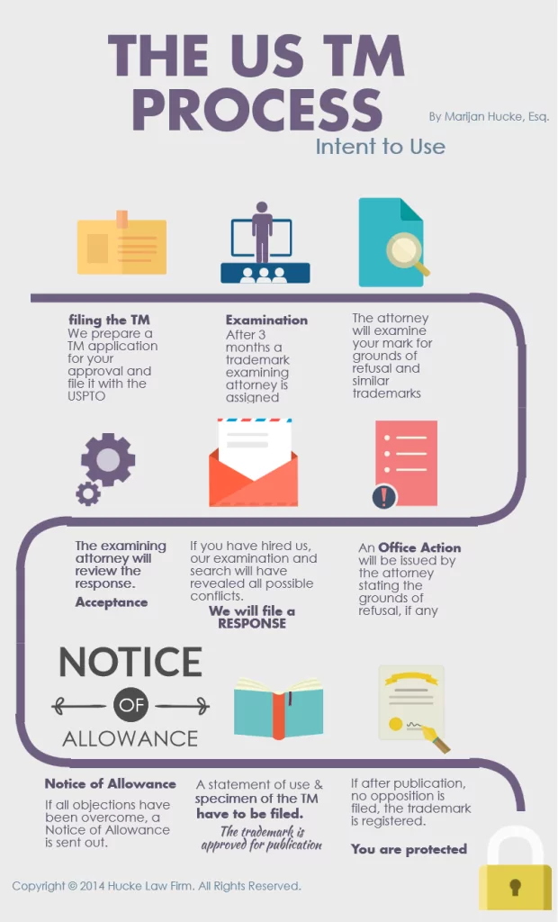 trademark registration process