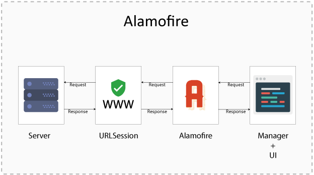 Alamofire