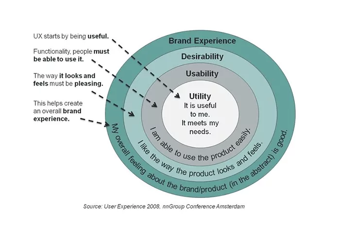 People dont use digital products because they have delightful animations or are visually exciting. They use them because they provide tangible value