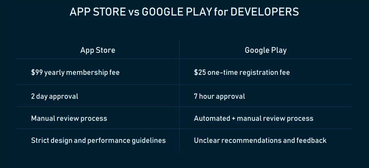 App Store vs Google Pay for developers