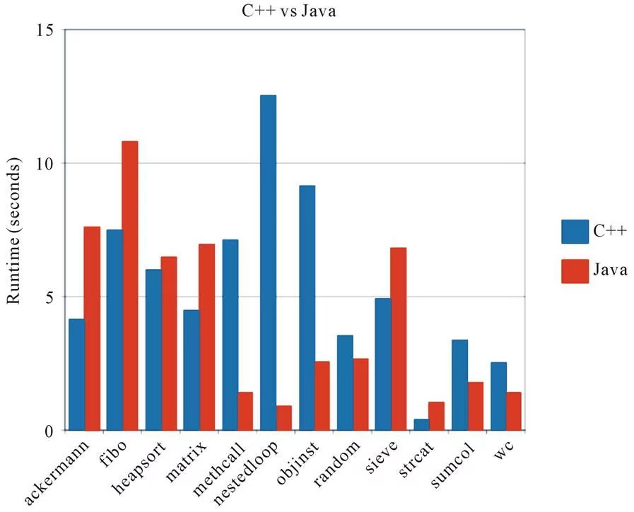 C vs. Java