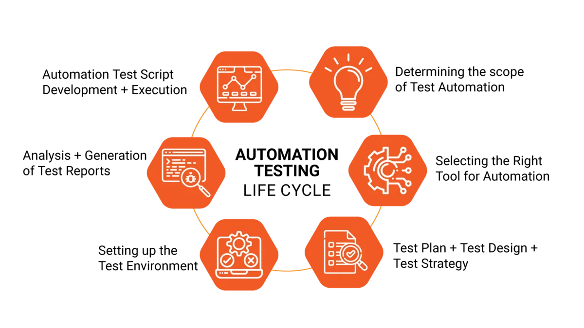 Automated Testing Life Cycle