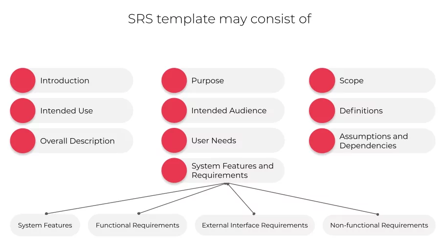 SRS template may consist of
