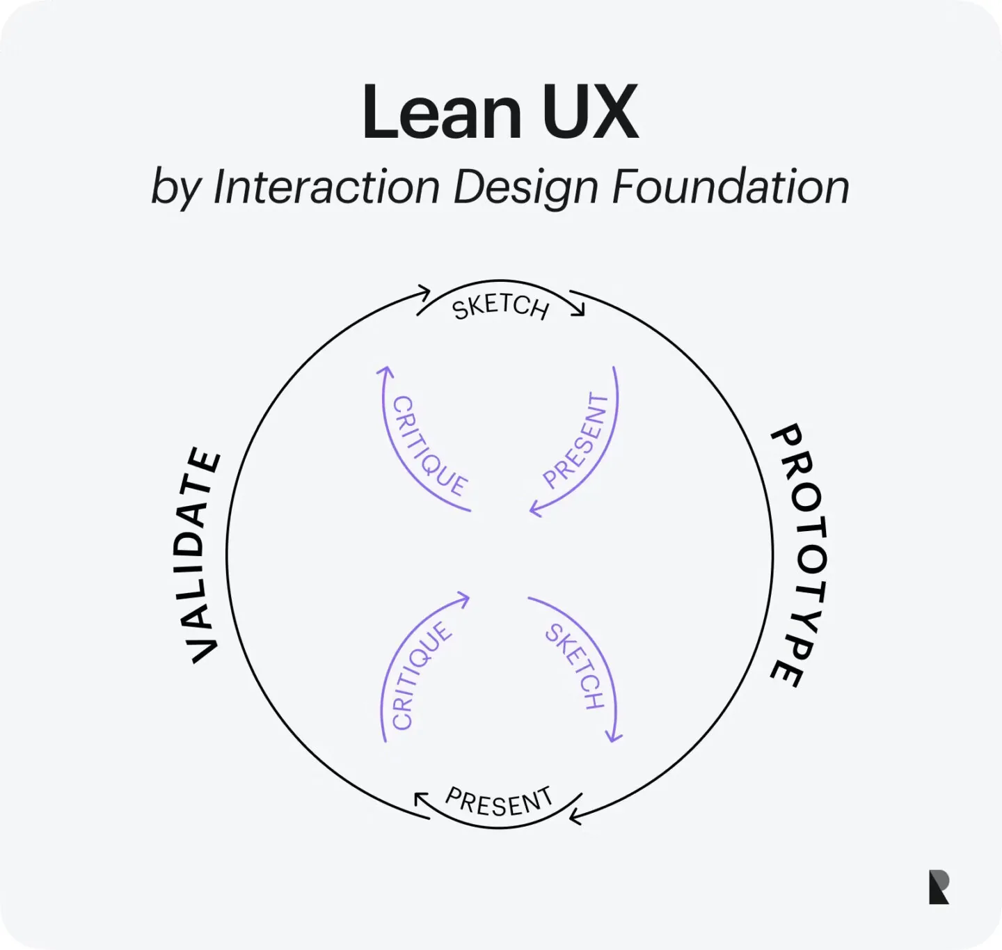 Lean UX
